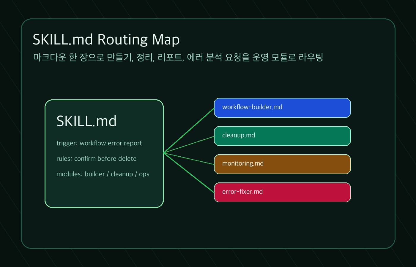 SKILL.md, MCP, Claude Skill 라우팅 구조를 설명하는 맵