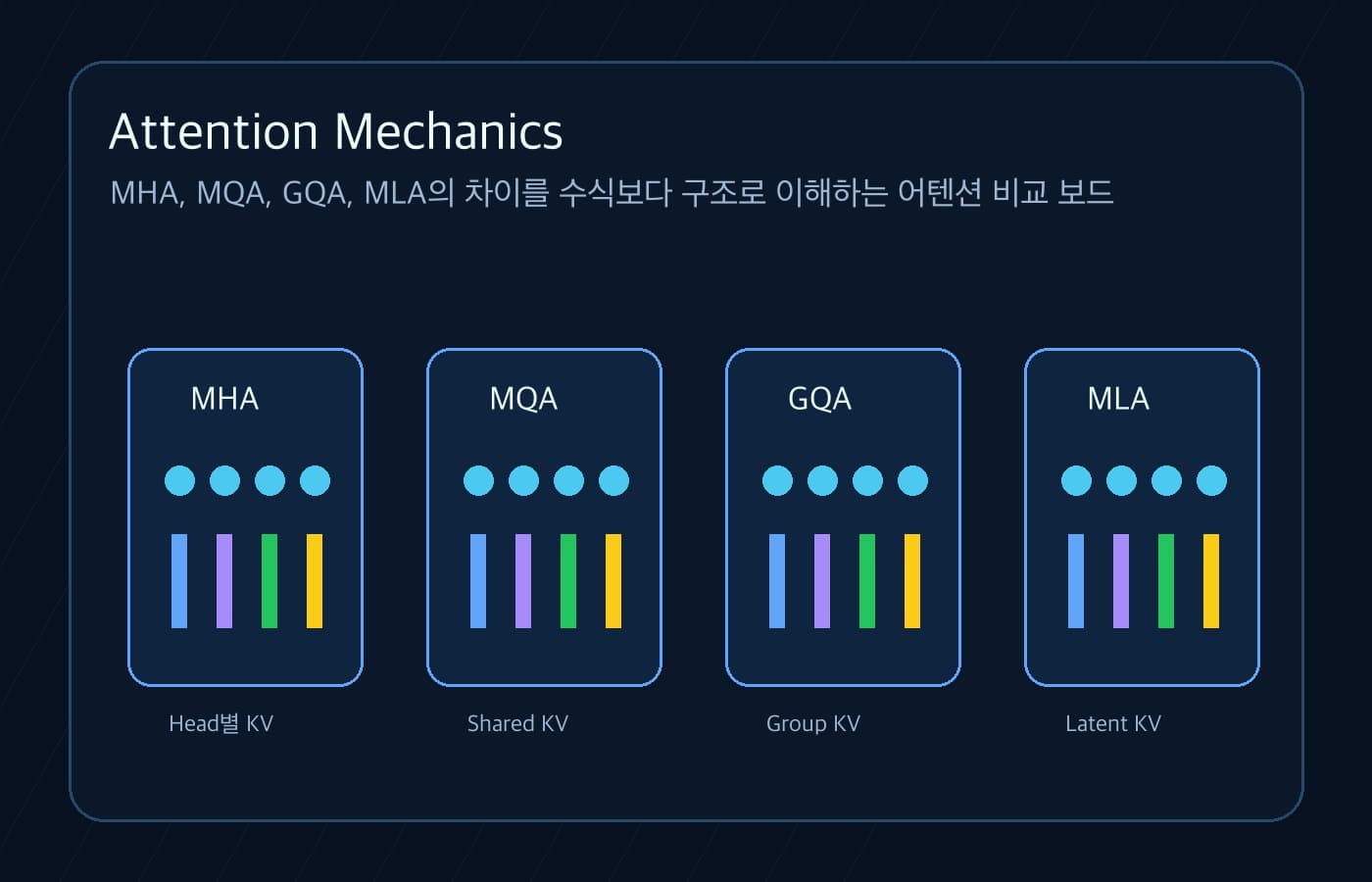 Attention 메커니즘과 KV Cache 개념을 시각화한 보드