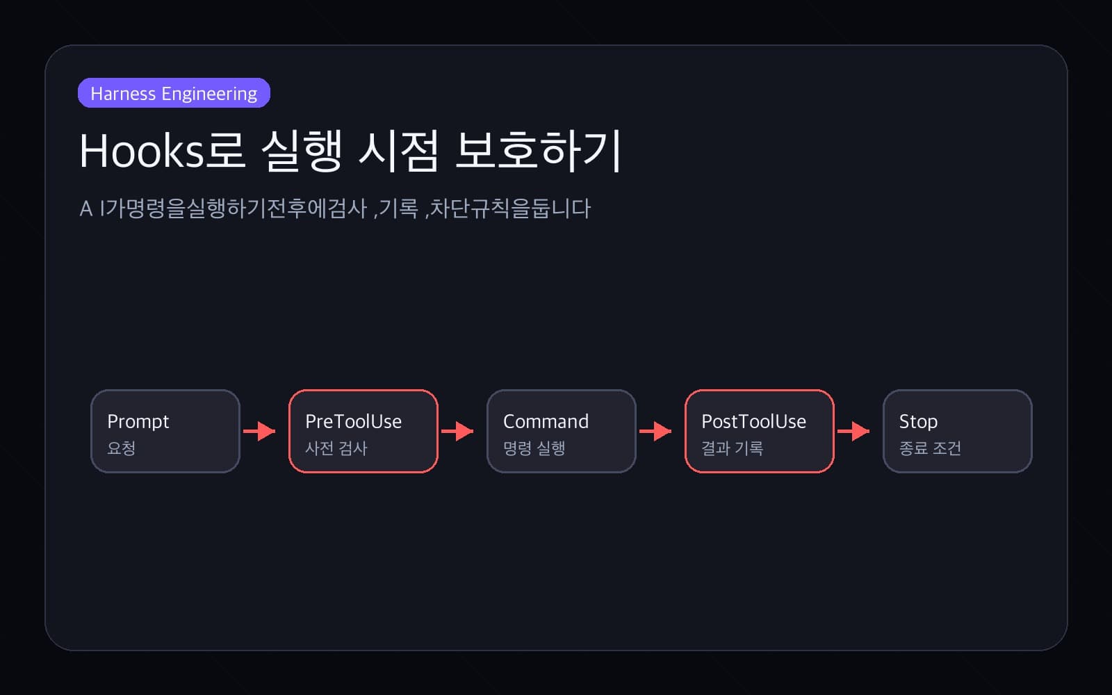 Hooks로 Claude Code 실행 흐름을 보호하는 구조