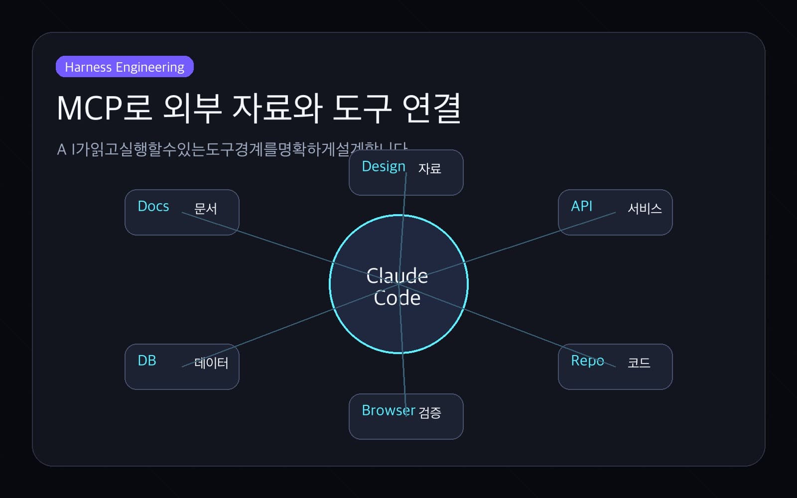 MCP를 통한 Claude Code 외부 도구 확장 구조