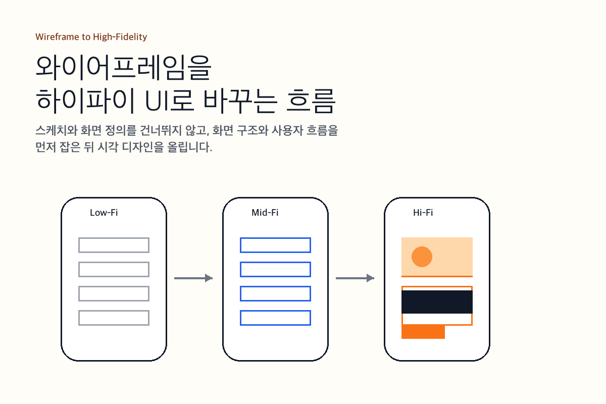 와이어프레임에서 하이파이 UI로 발전하는 과정 이미지