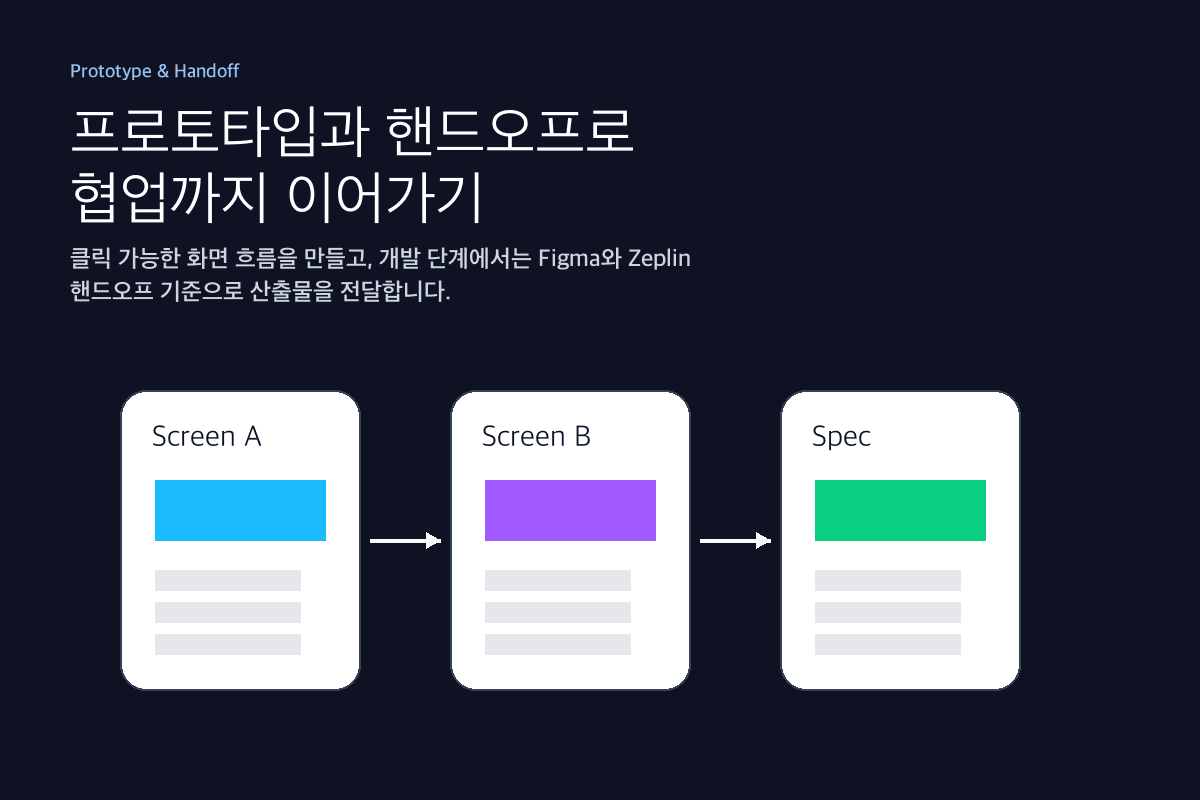 프로토타입과 개발자 핸드오프 흐름 이미지