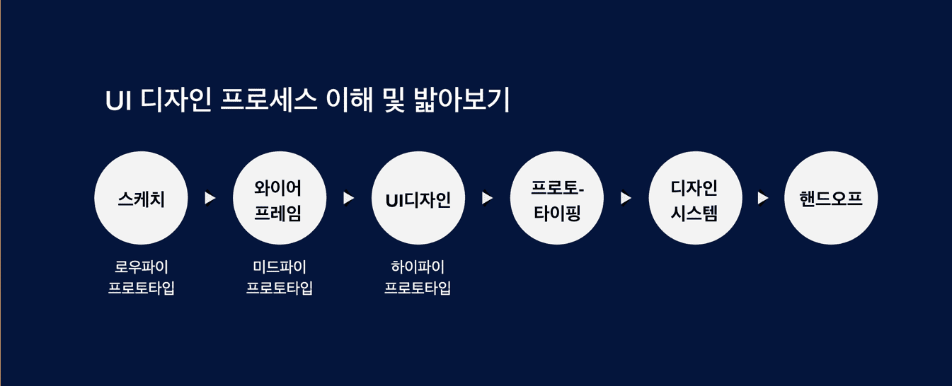 UI 디자인 프로세스 강의 소개 이미지