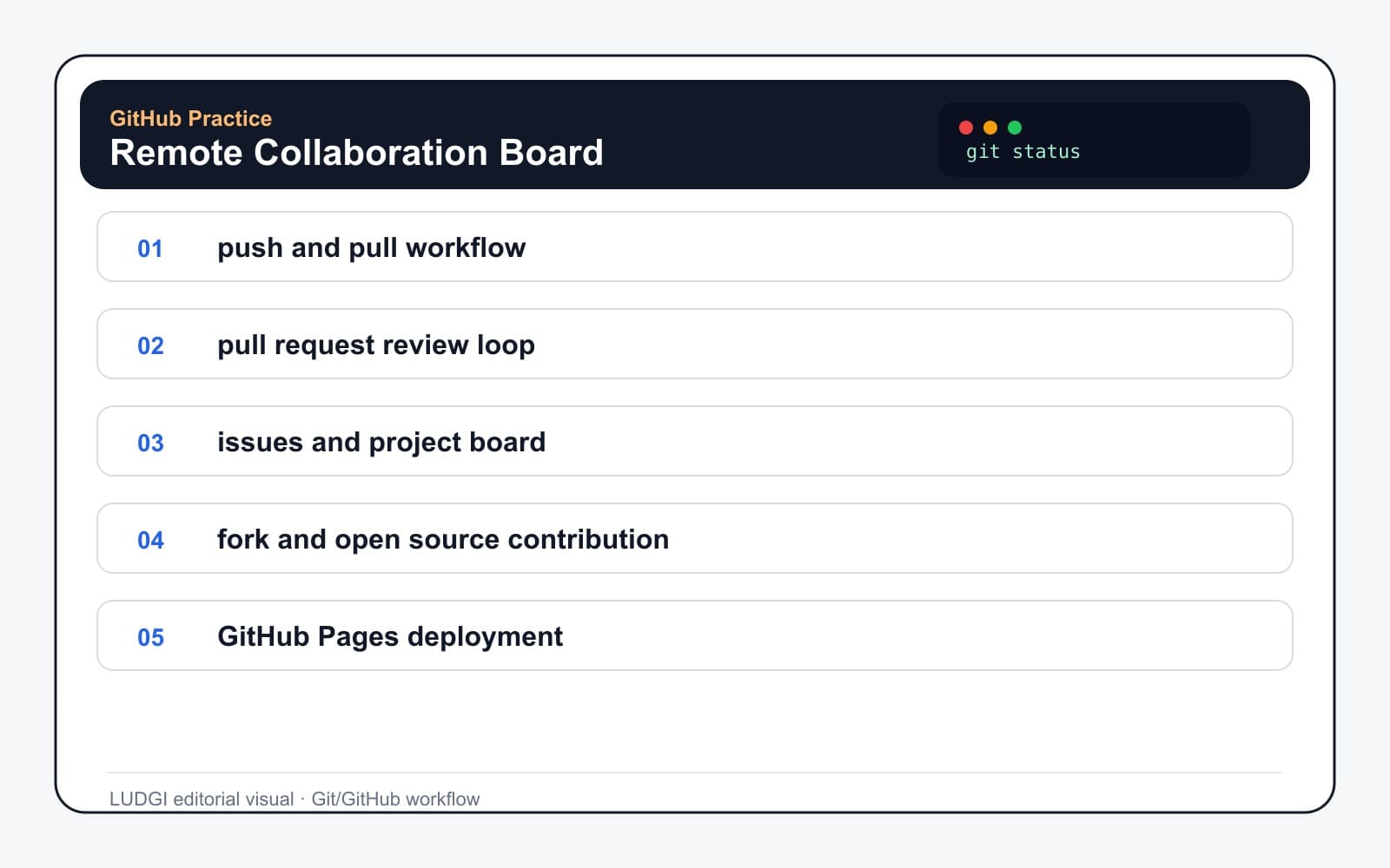 GitHub Issue Project Pull Request 협업 보드 화면