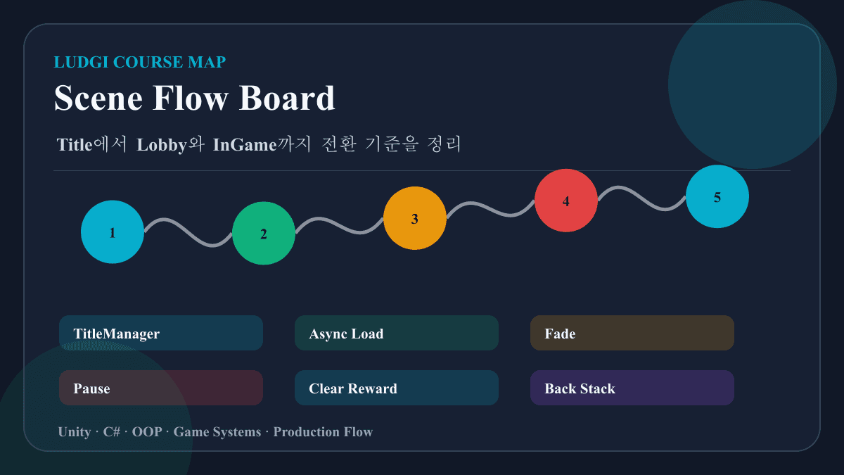 Title Lobby InGame 씬 흐름 보드