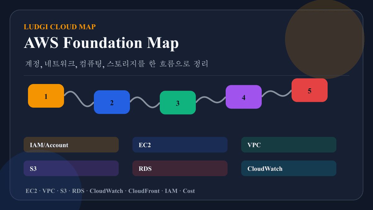 AWS 기초 클라우드 입문 강의 대표 이미지