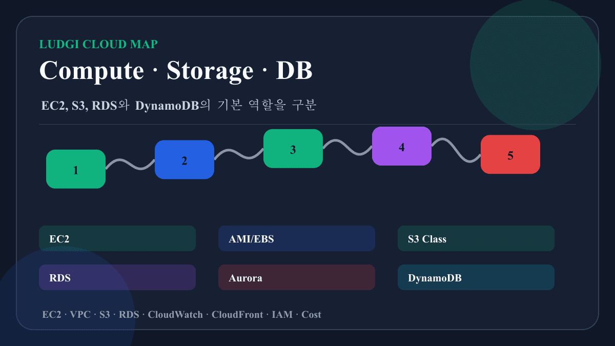 AWS 기초 클라우드 입문 참고 화면 3