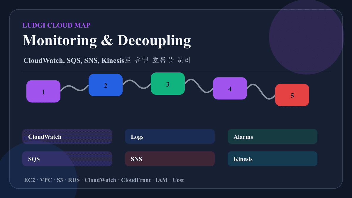 AWS 기초 클라우드 입문 참고 화면 4
