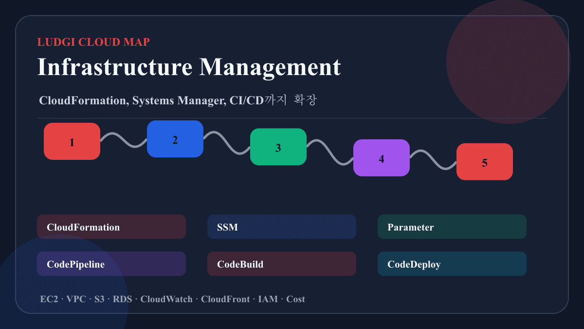 AWS 기초 클라우드 입문 참고 화면 5