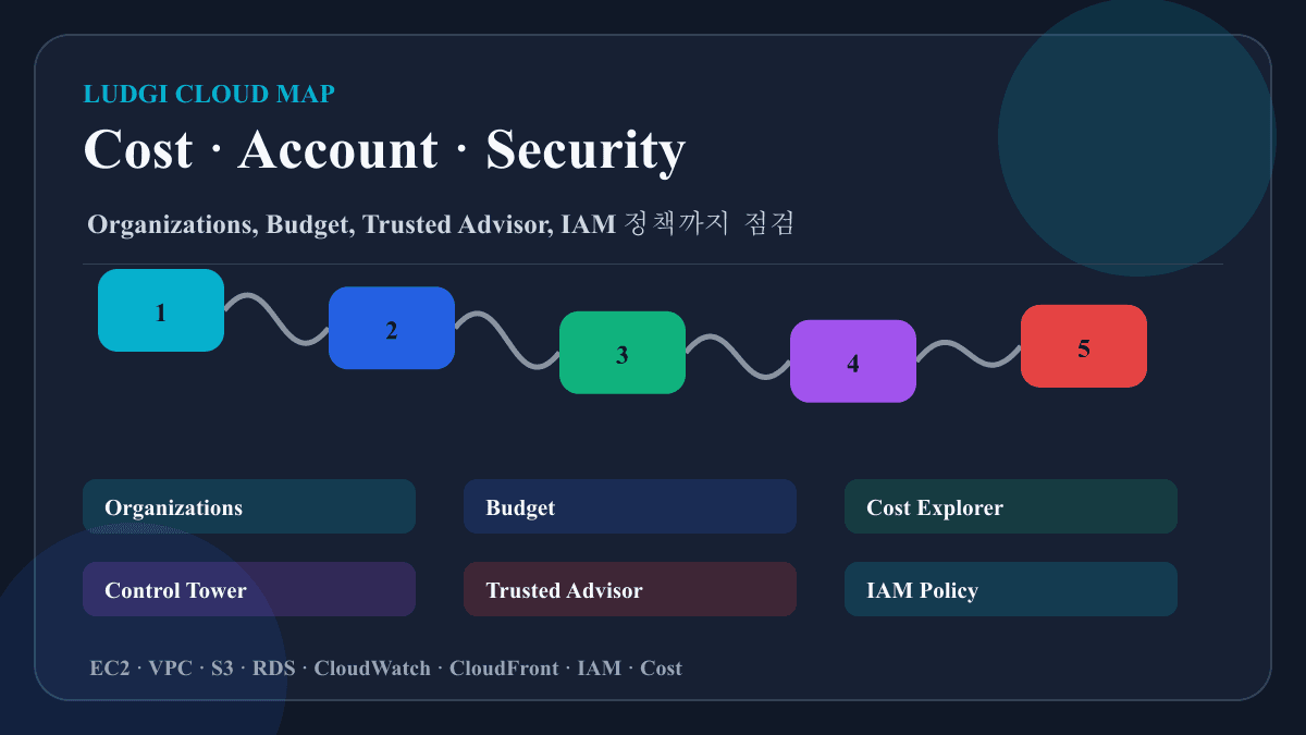 AWS 기초 클라우드 입문 참고 화면 6