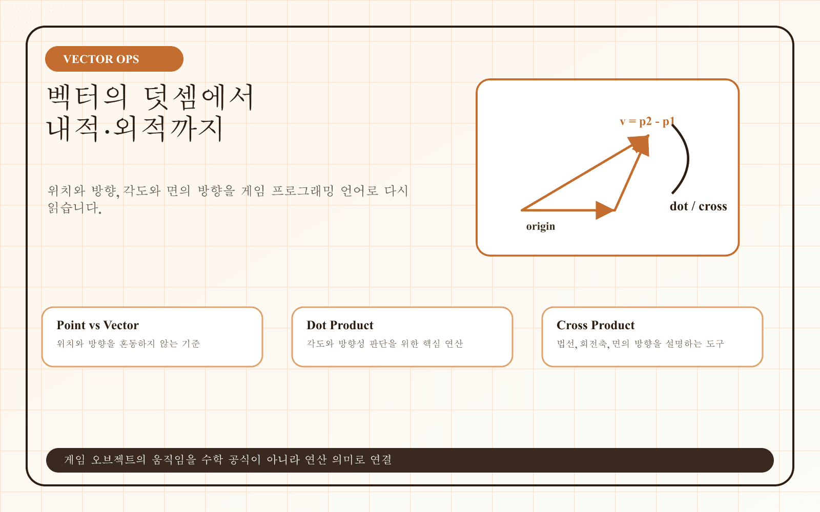 벡터의 내적과 외적을 게임 개발 상황에 연결한 칠판 이미지