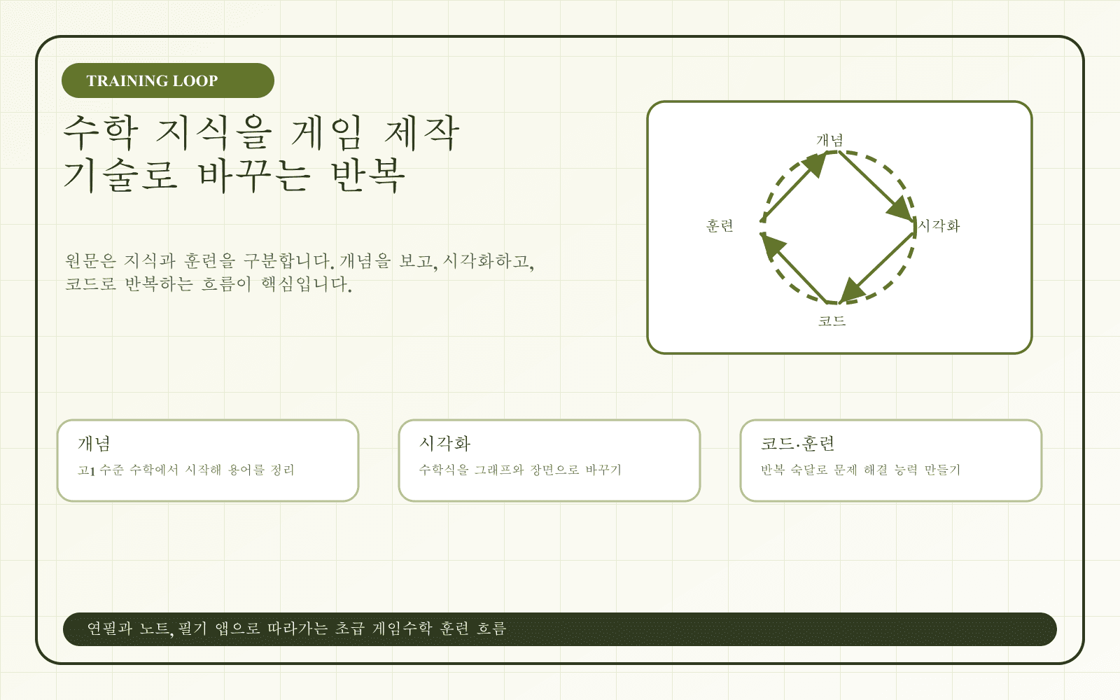 게임 개발 수학 학습 루틴을 보여주는 보드 이미지