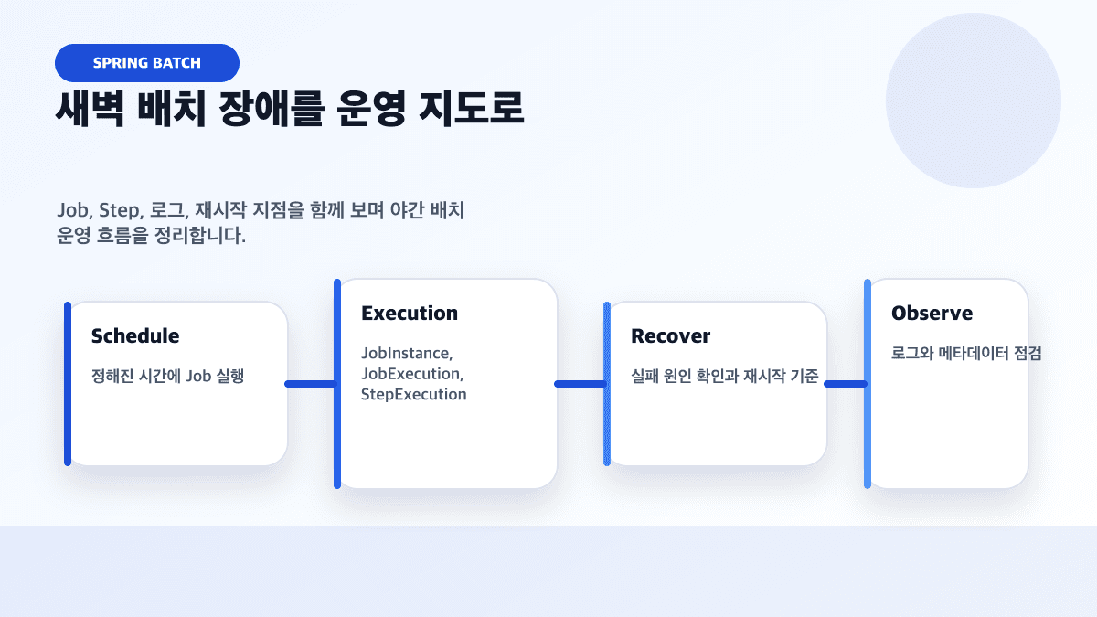 Spring Batch 배치 처리 강의 대표 이미지