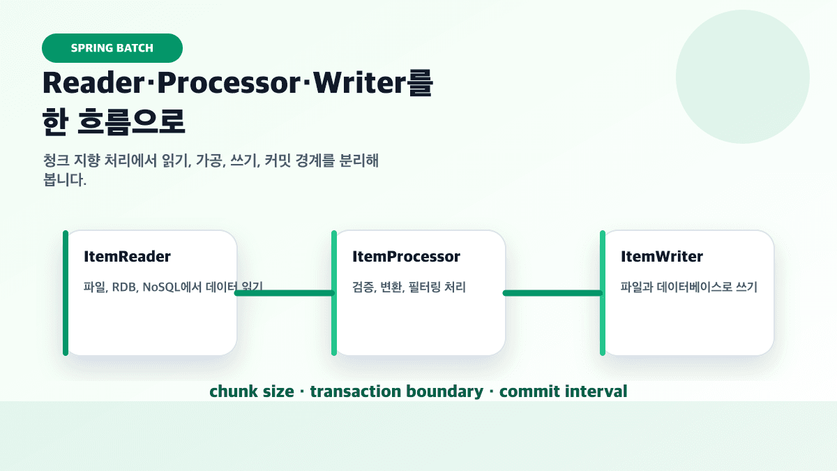 ItemReader ItemProcessor ItemWriter chunk 처리 파이프라인 이미지