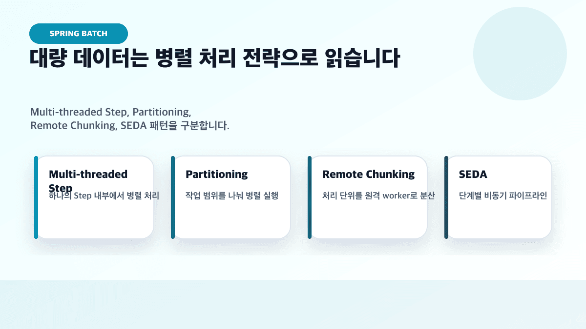 Spring Batch 병렬 처리 전략을 지도처럼 정리한 이미지