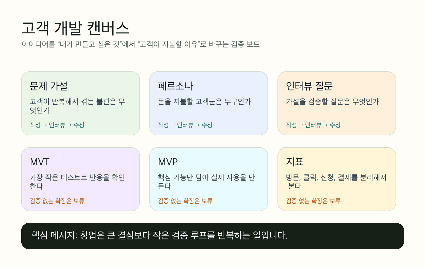 스타트업 고객 개발과 페르소나 가설 수립을 위한 캔버스