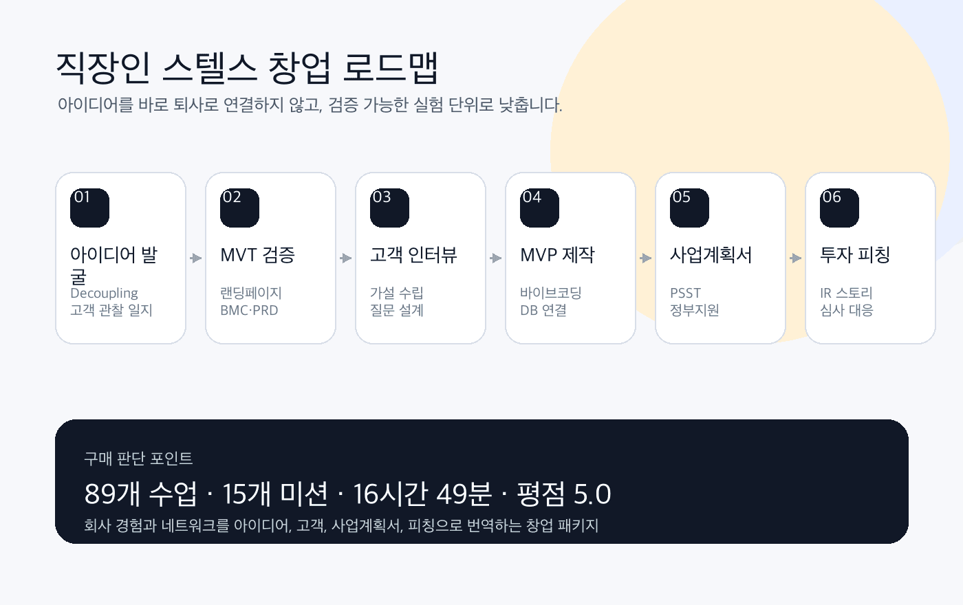 직장인 창업 아이디어를 MVT와 MVP, 고객 인터뷰, 사업계획서로 검증하는 로드맵