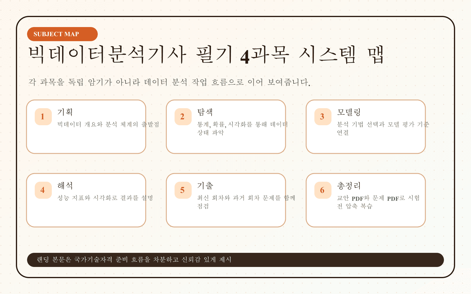 빅데이터분석기사 필기 4개 과목의 구조를 정리한 시스템 맵