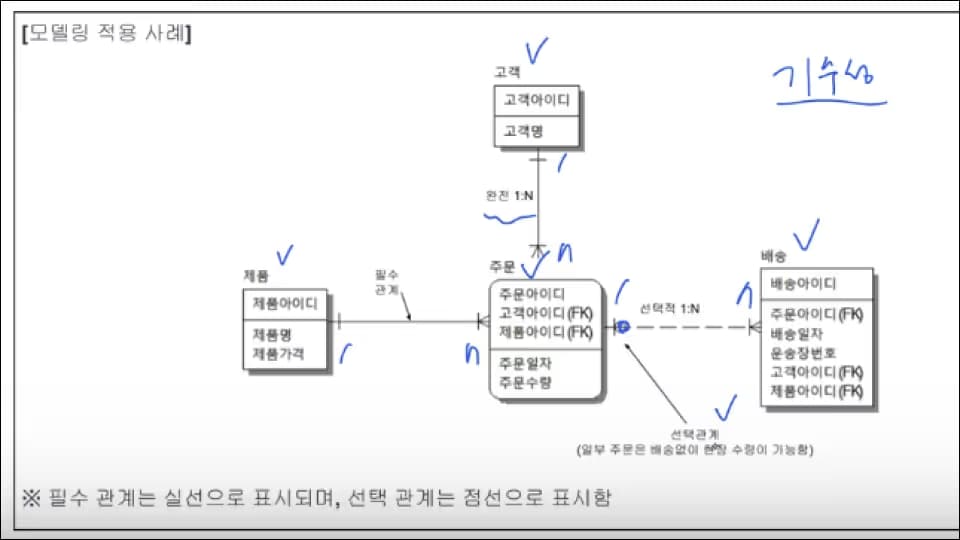 SQLD 핵심 학습 포인트를 정리한 이미지