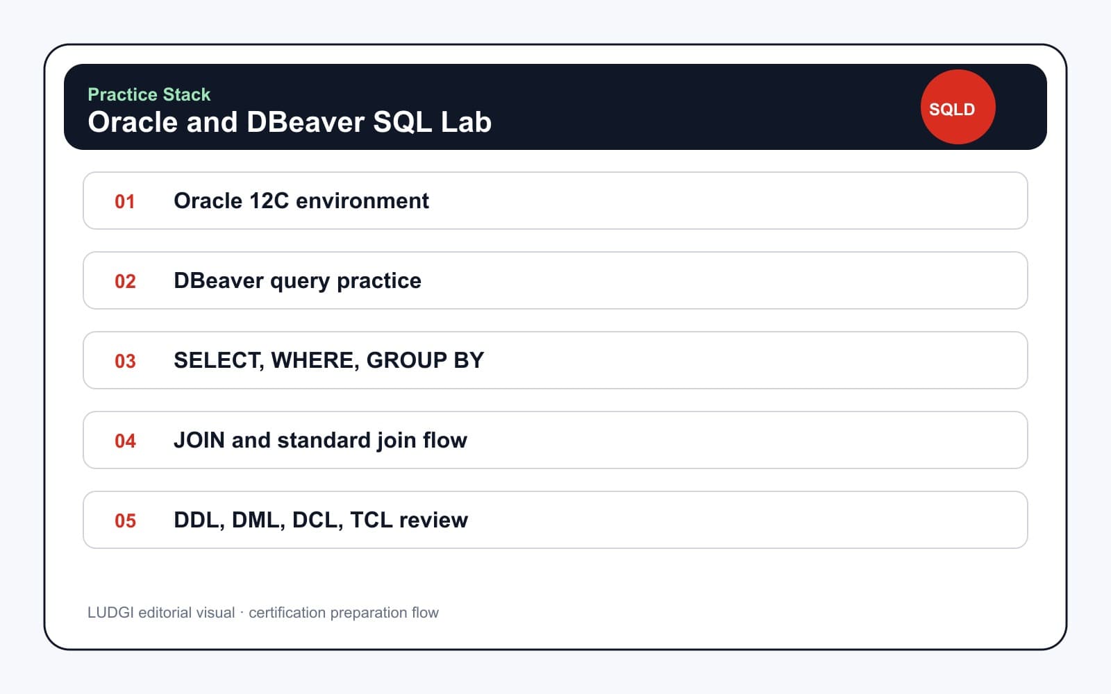 Oracle과 DBeaver 기반 SQL 실습 흐름을 보여주는 이미지