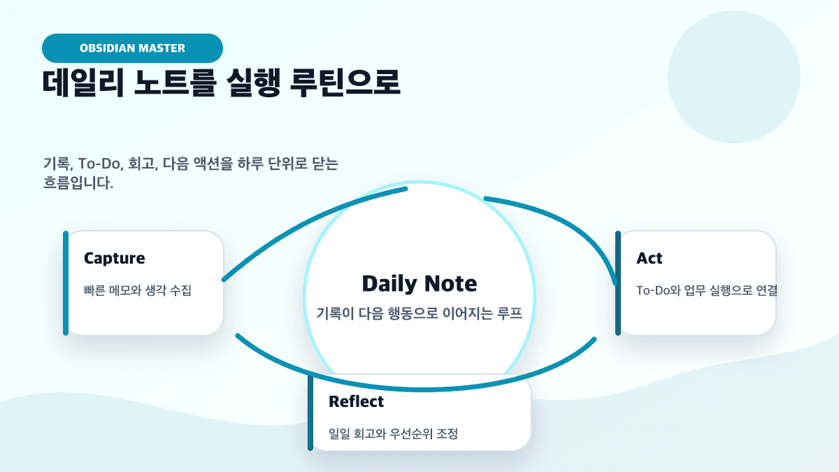 Daily Note, To-Do, 회고가 순환되는 Obsidian 루틴 이미지