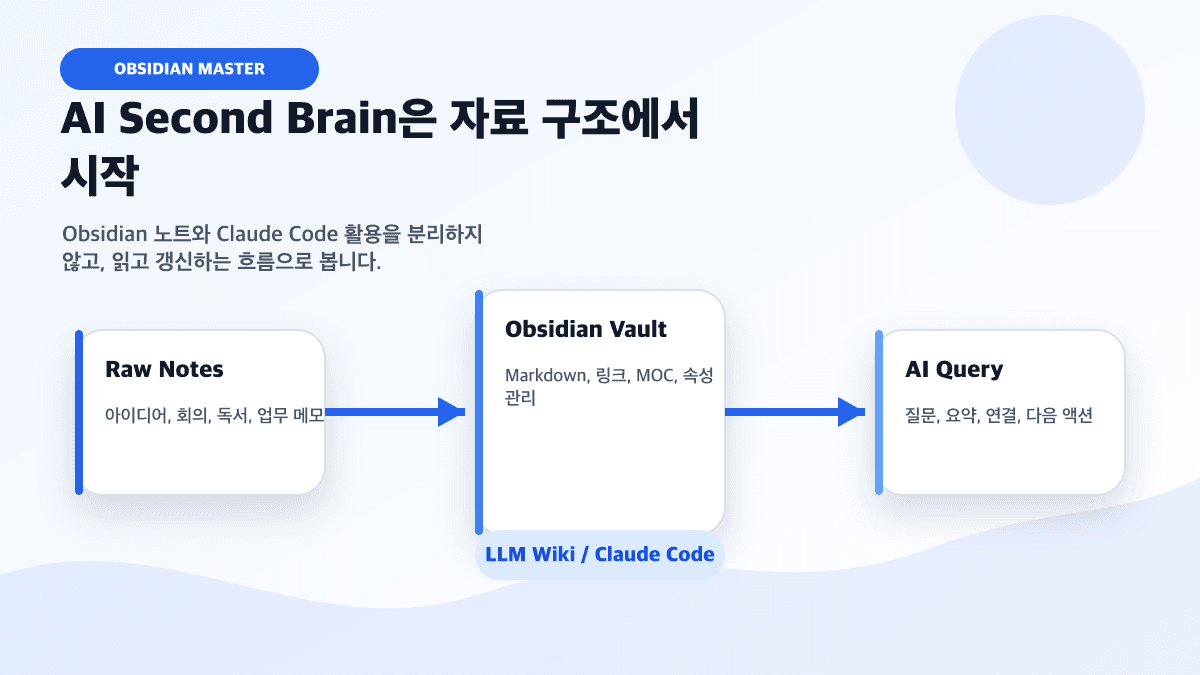 Obsidian과 Claude Code, LLM Wiki 활용 흐름을 보여주는 이미지