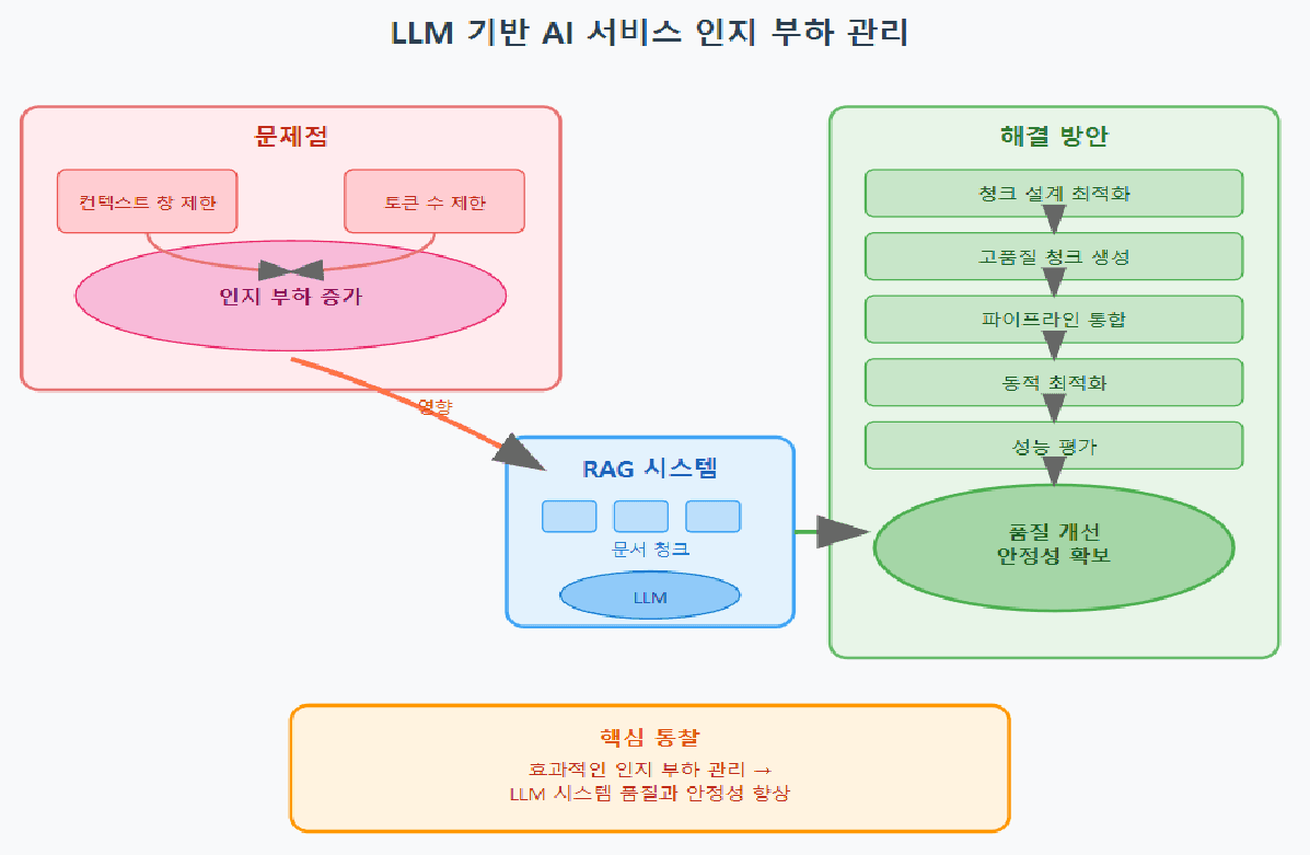 RAG 시스템 구조를 설명하는 시각 자료