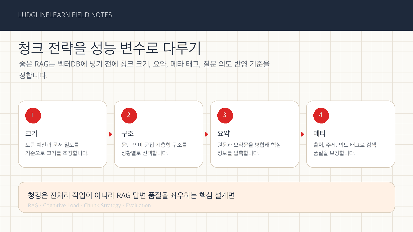 고정 길이 청크, 의미 기반 청크, 계층형 청크 전략 지도