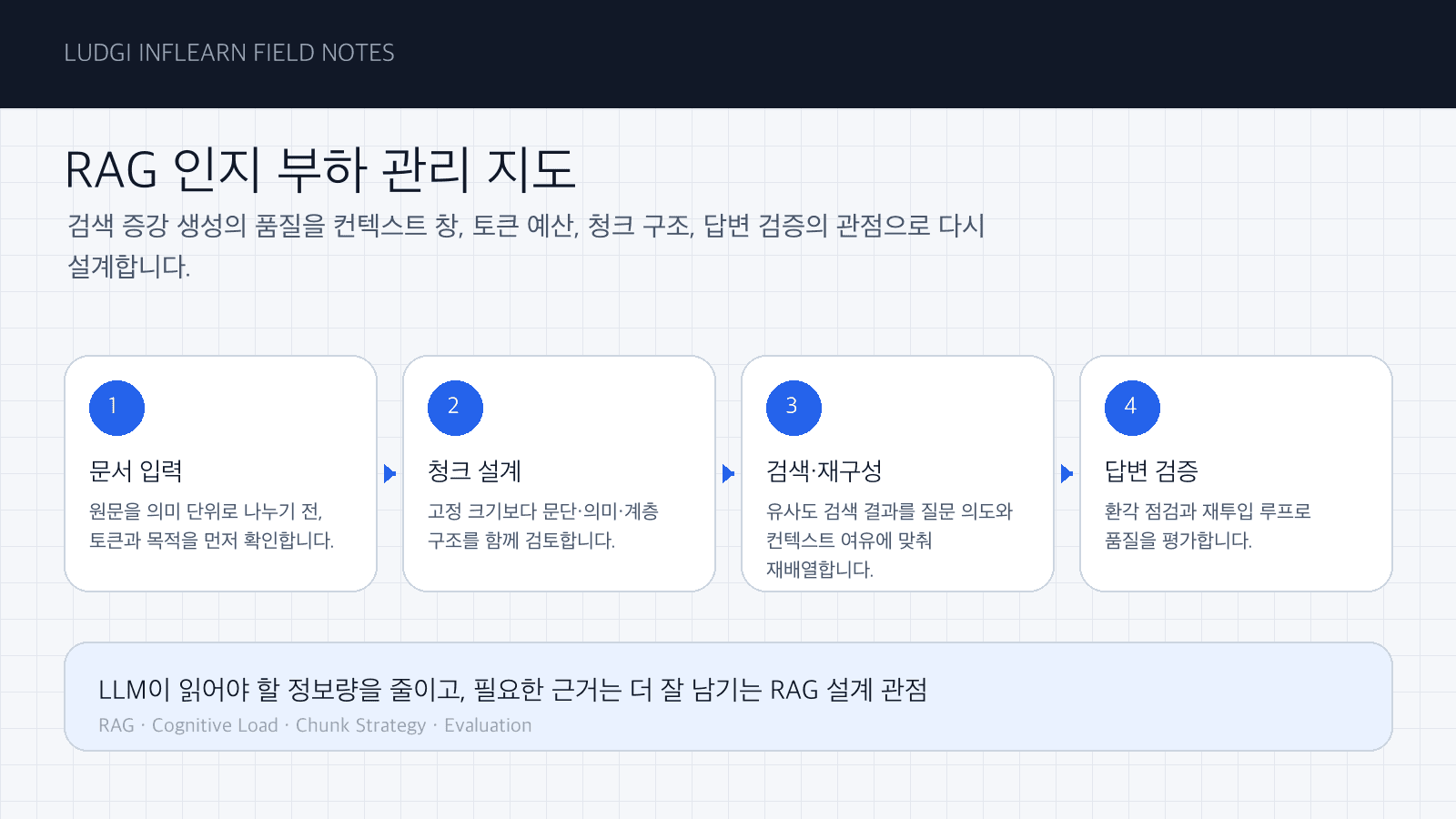 RAG 인지 부하 관리 파이프라인 다이어그램