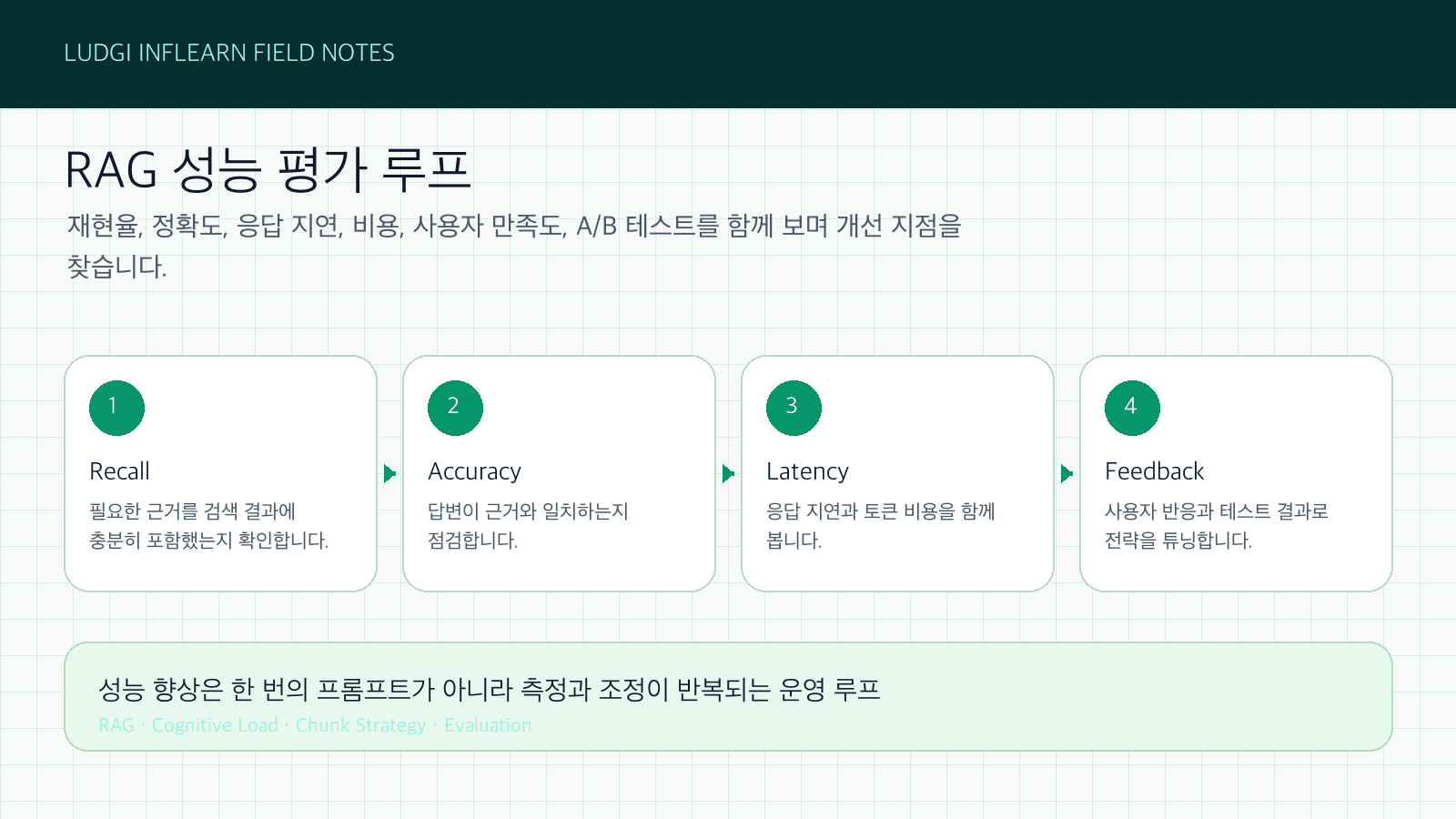RAG 성능 평가 대시보드 예시