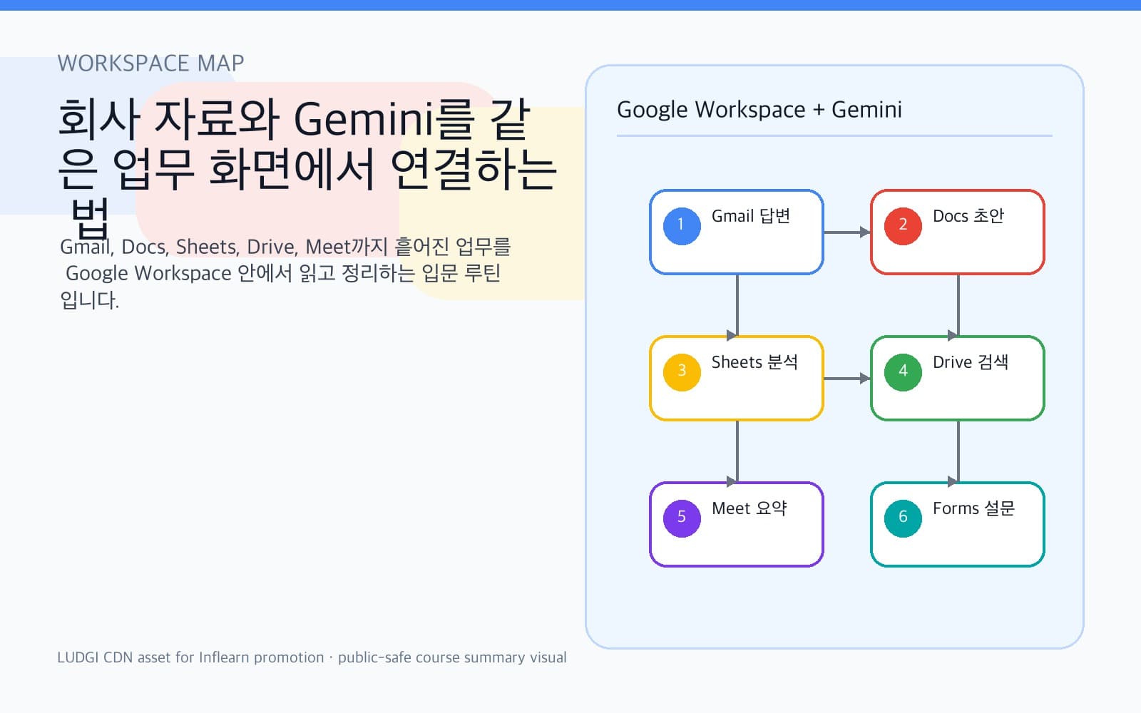 Google Workspace 앱과 Gemini 업무 흐름을 보여주는 지도형 비주얼