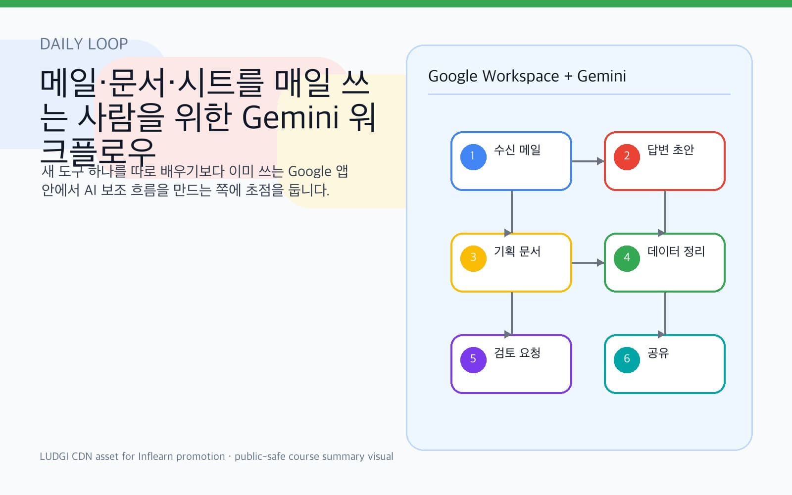 Gmail, Google Docs, Google Sheets가 연결된 업무 루프 이미지