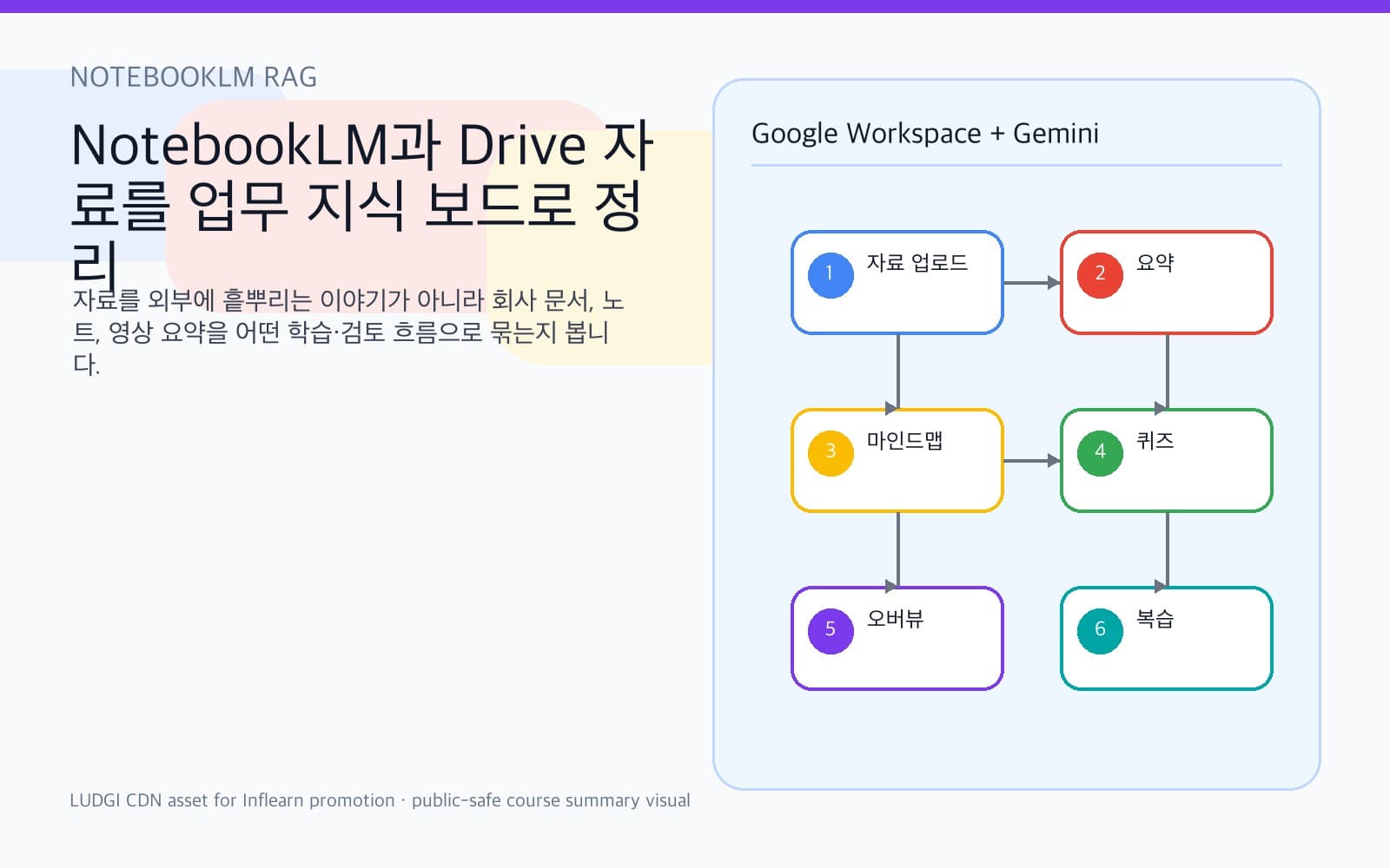 NotebookLM과 RAG 업무 지식 정리를 표현한 보드 이미지