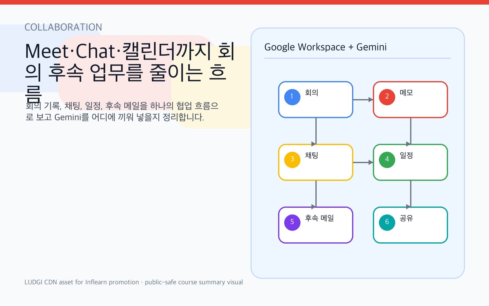 Google Meet와 Chat을 중심으로 한 협업 흐름 이미지