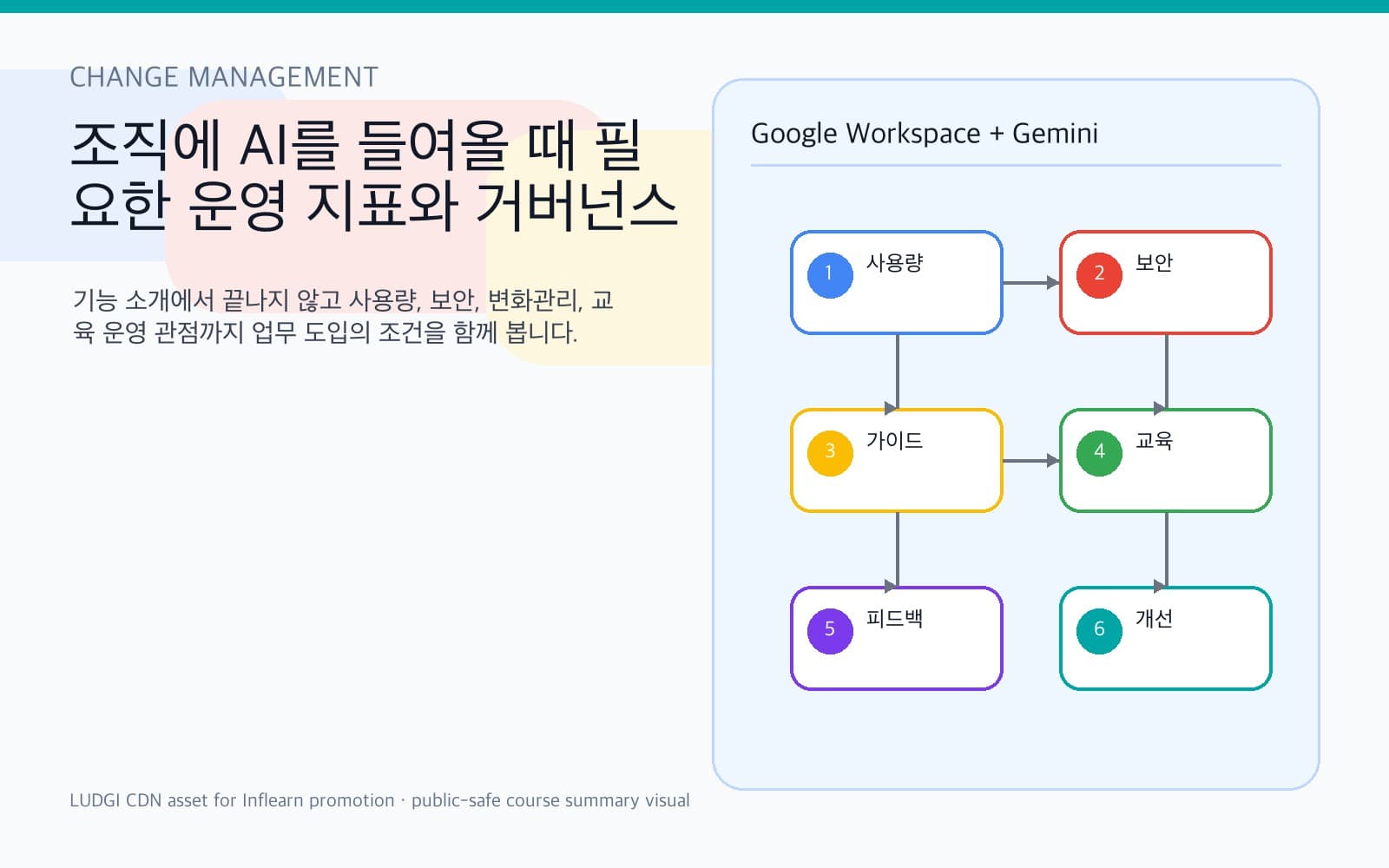 AI 변화관리와 운영 대시보드를 표현한 이미지