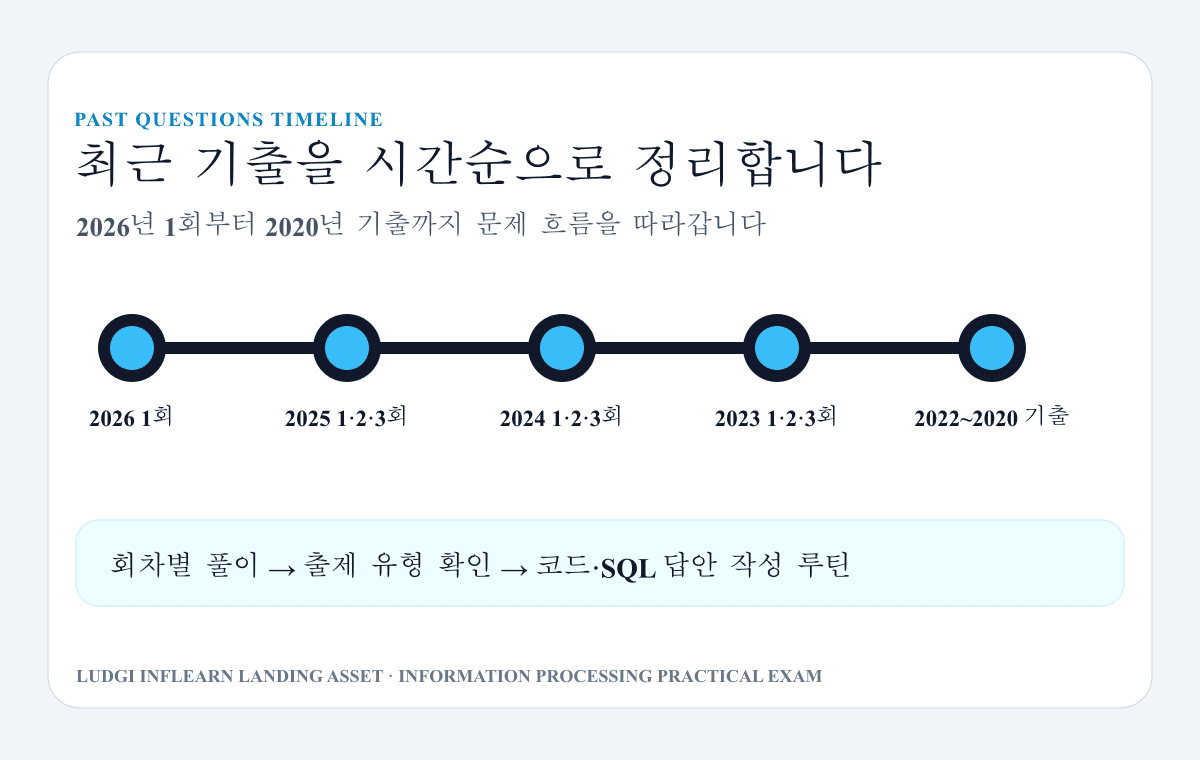 정보처리기사 실기 연도별 기출 타임라인 이미지