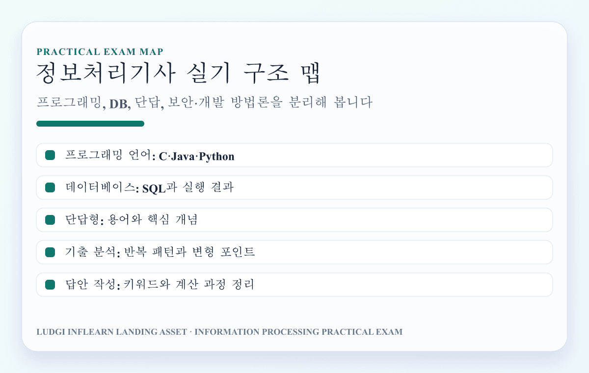 정보처리기사 실기 시험 구성과 학습 범위 맵