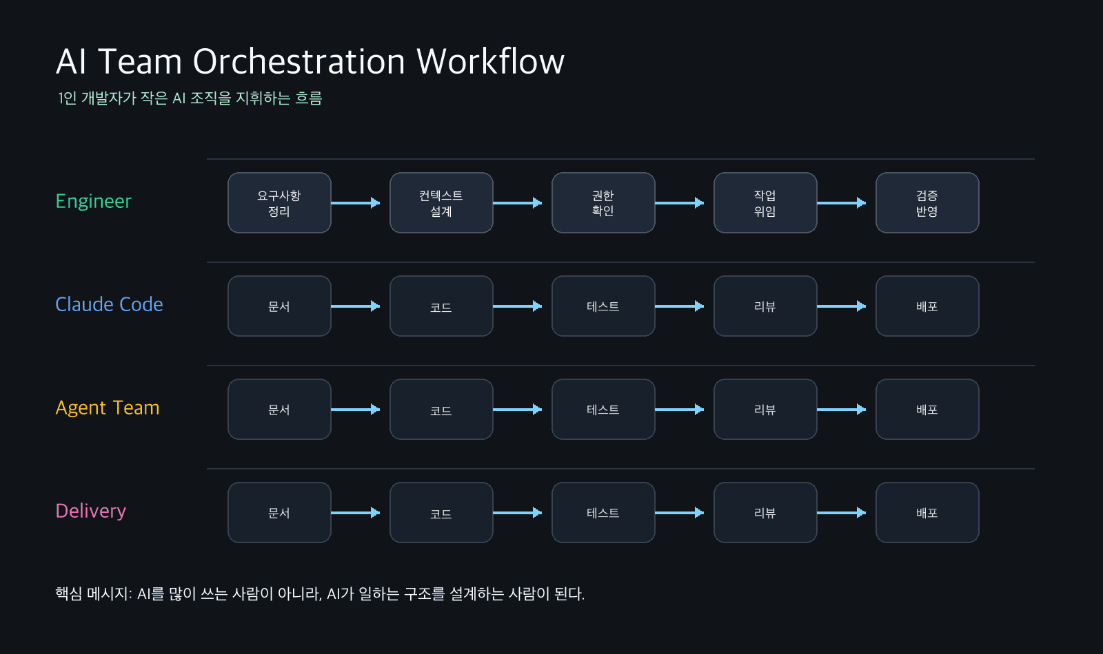AI 팀 오케스트레이션 워크플로우