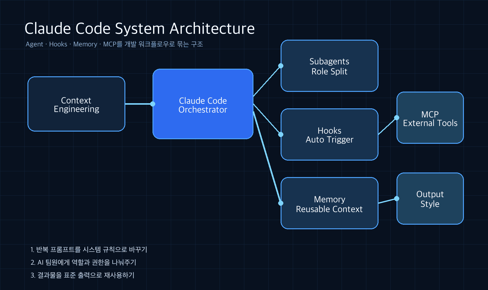 Claude Code 시스템 아키텍처를 설명하는 다이어그램