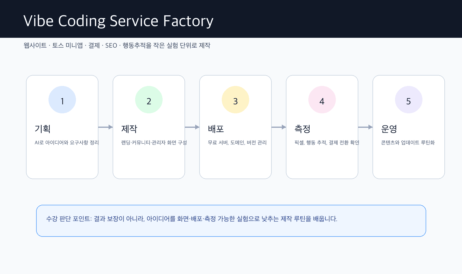 바이브코딩으로 웹 서비스와 미니앱을 제작하는 작업 흐름