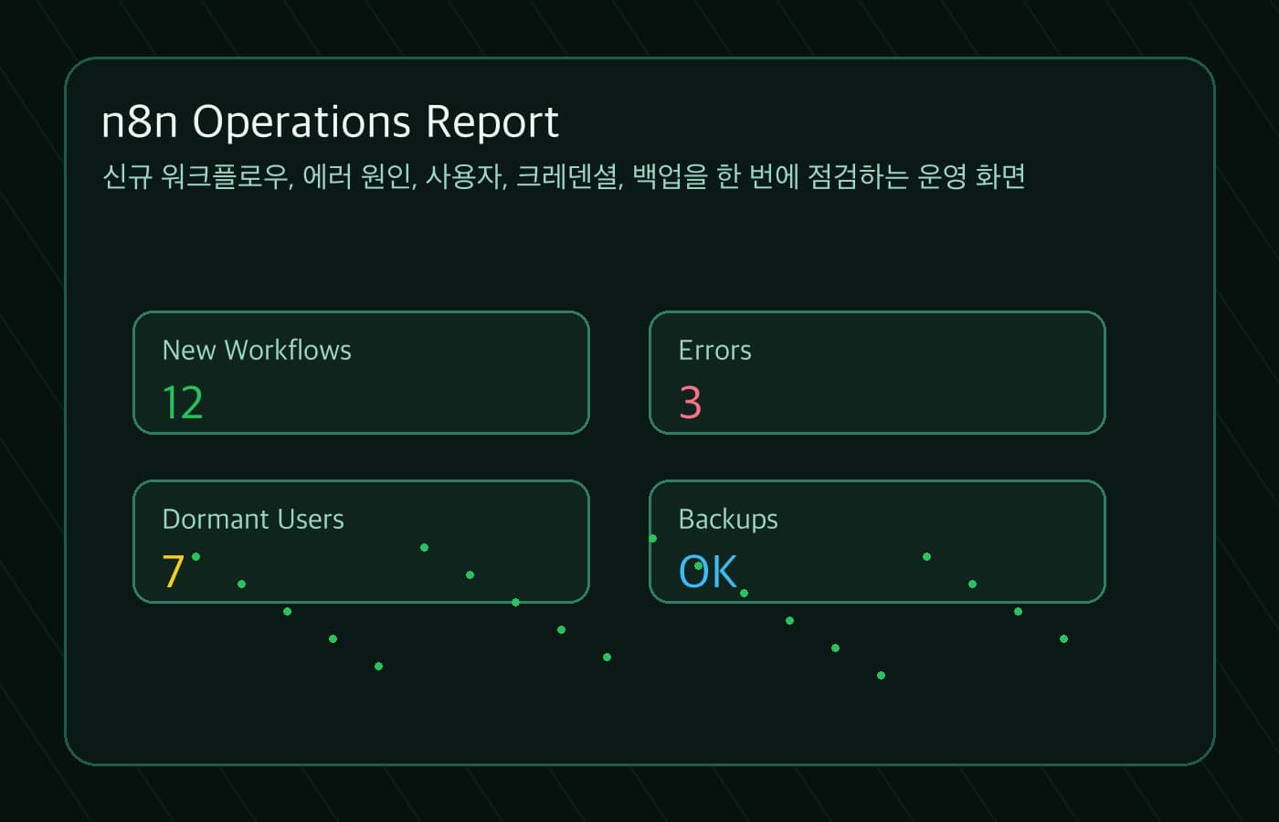 n8n 에러 모니터링과 주간 운영 리포트를 보여주는 화면