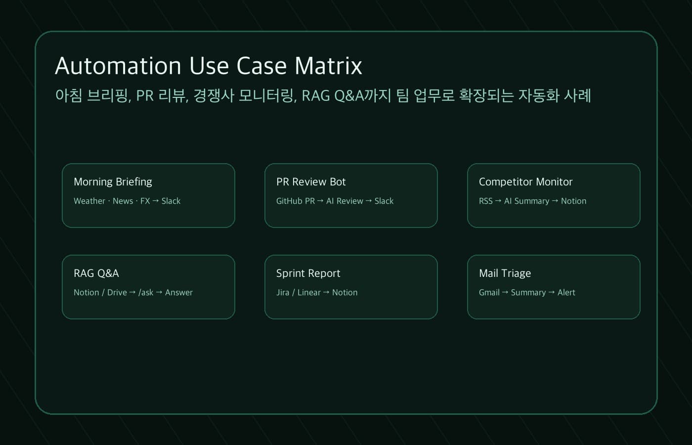 Claude Code n8n 자동화 유즈케이스 매트릭스