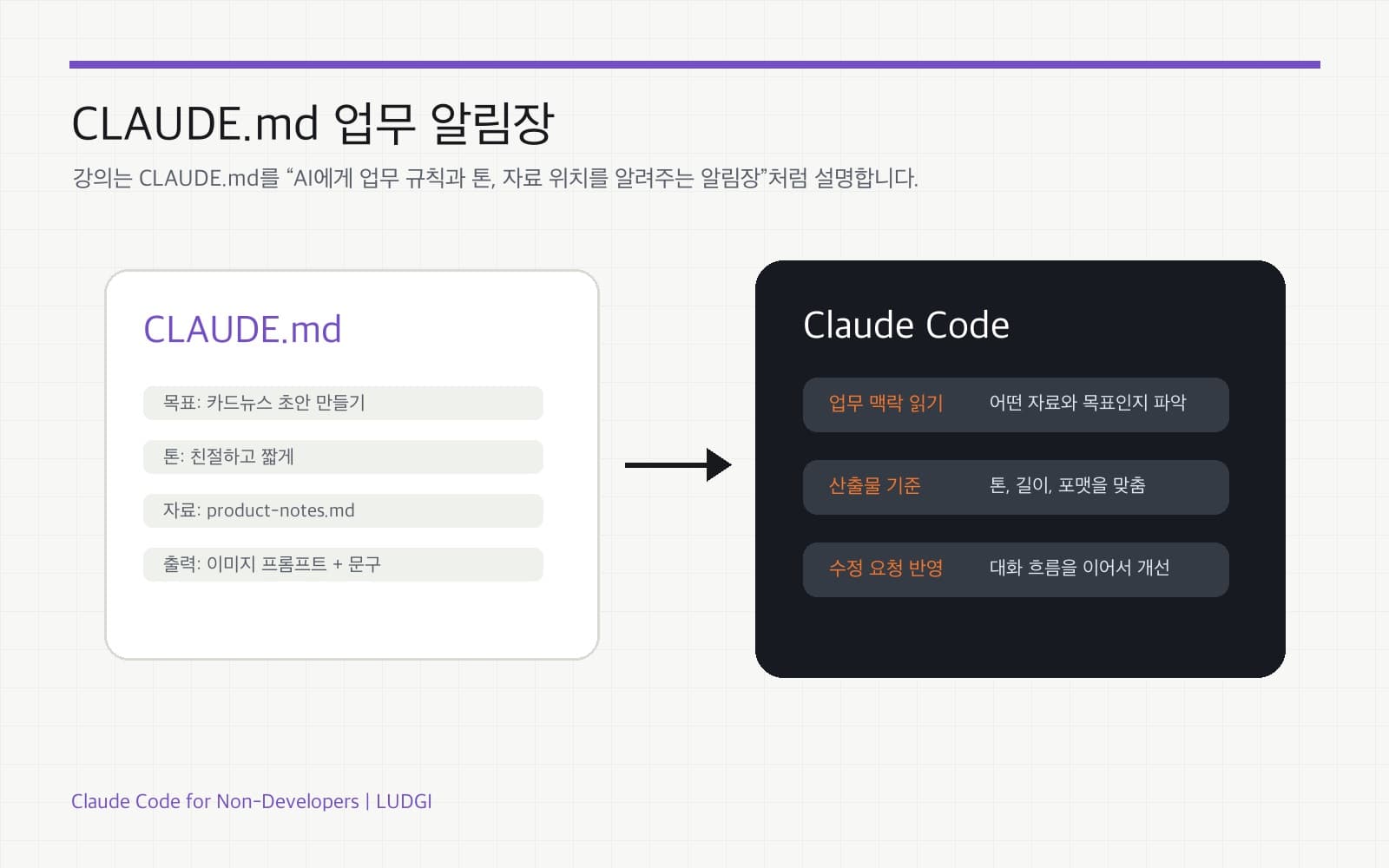 CLAUDE.md를 업무 브리핑 보드로 설명한 화면