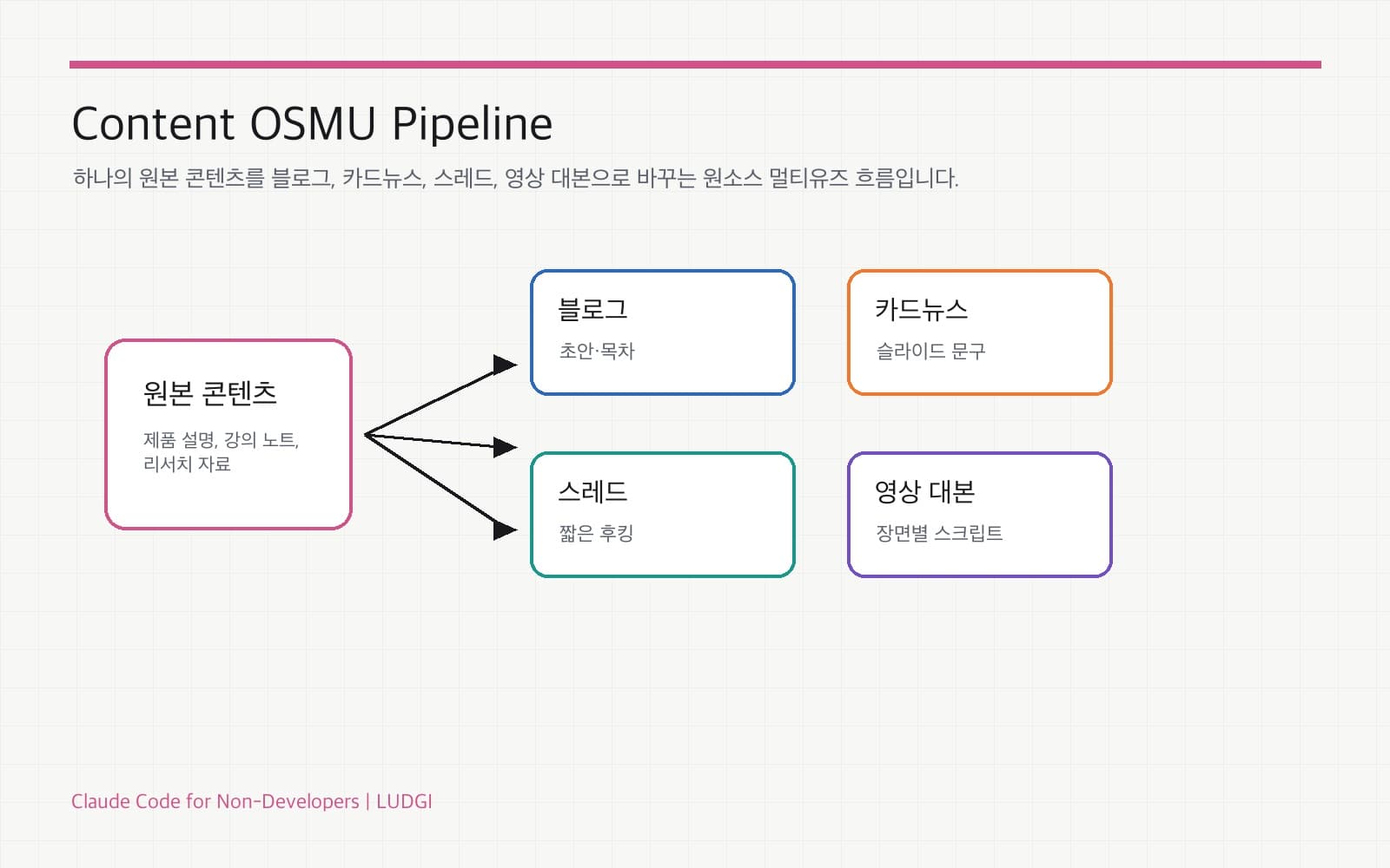 카드뉴스 블로그 숏폼 콘텐츠 OSMU 자동화 파이프라인