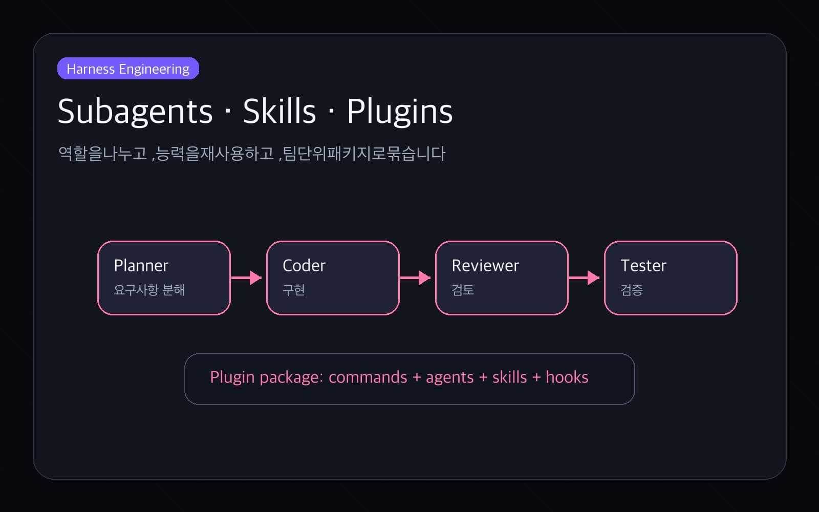 Subagents Skills Plugins를 활용한 Claude Code 업무 분담 구조