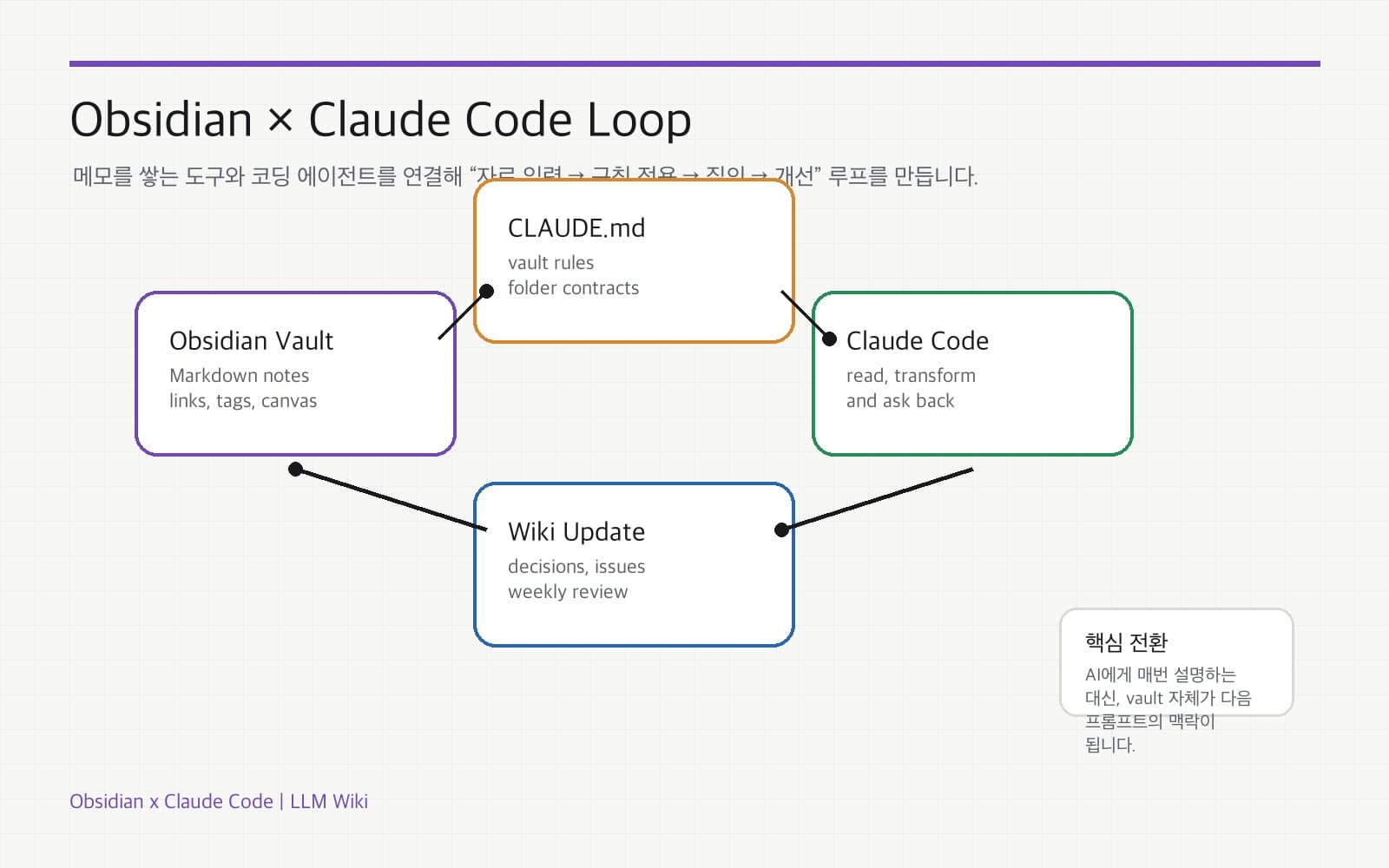 Obsidian과 Claude Code가 연결되는 작업 루프