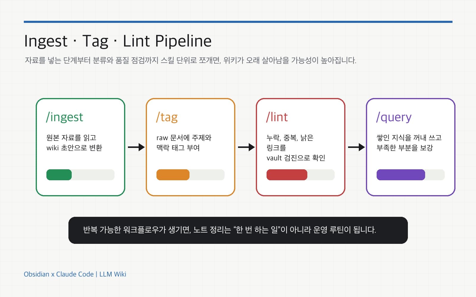 LLM Wiki를 위한 ingest tag lint 파이프라인