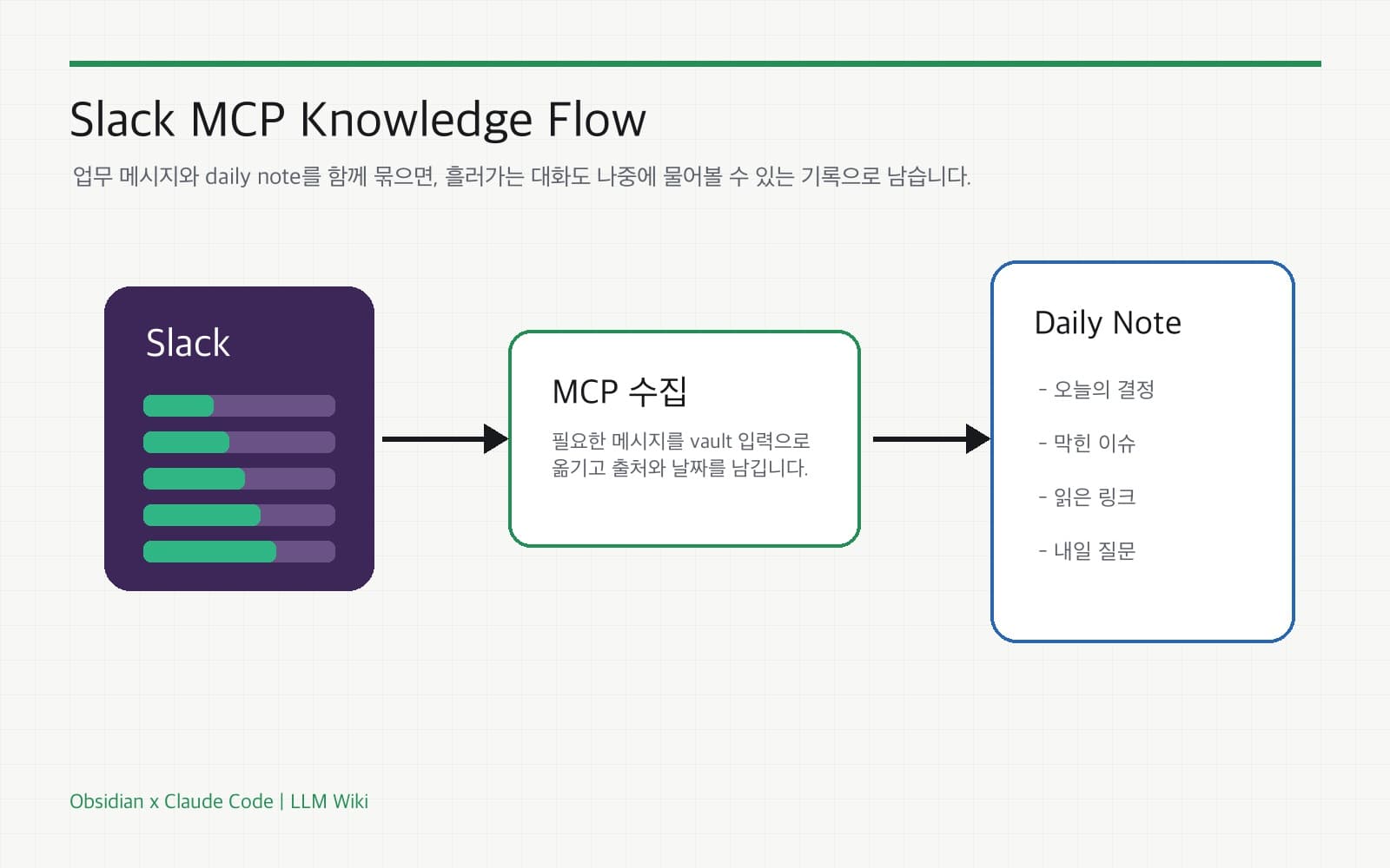 Slack MCP 메시지와 daily note가 Obsidian vault로 연결되는 흐름